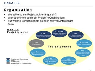 Organisation Projektgruppe MS Relationship Marketing /  Online Kommunikation - Smart VAN/VMK MB Vans - Marketing & Kommunikation MP Pkw - Marken-, Image- und Qualitätsforschung GSP Online-Aktivitäten Service  & Parts Endkunde  BC Digitale Kommunikation Media International EMD Employer Relationship  Mgmt. & University Cooperations ITM COM-Systeme  COM Executive Communications & Communication Strategy MB-Bank Online Kommunikation Projektgruppe (Durchführung Pitch) Projektgruppe Projektgruppe (IT – Unterstützung) Web 2.0 Projektgruppe Wo sollte so ein Projekt aufgehängt sein? Wer übernimmt solch ein Projekt? (Qualifikation) Für welche Bereich könnte es noch relevant/interessant sein? 