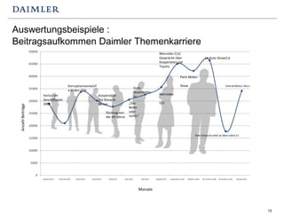 Auswertungsbeispiele : Beitragsaufkommen Daimler Themenkarriere Verlust im Geschäftsjahr 2009 Korruptionsvorwürfe in den USA Gute Quartalsbilanz „ Das Beste oder nichts“ Mercedes CLS/ Gespräche über Kooperation mit Toyota Mercedes CLS Kooperation mit Renault-Nissan Rückzug von der NY-Börse Paris Motor-Show LA Auto ShowCLS Anzahl Beiträge Monate  