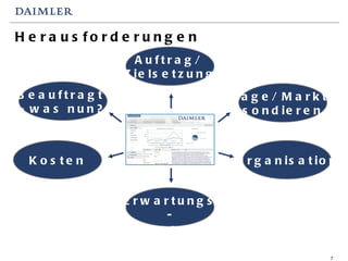 Herausforderungen Lage/ Markt  sondieren Auftrag/  Zielsetzung Kosten Organisation Beauftragt  - was nun? Erwartungs-management 