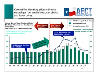Competitive electricity prices still track
            natural gas, but enable customer choice
            and lower prices
                                                                                           NYMEX Average 12-Month Strip
Natural Gas vs. Texas Residential Retail                                                   Average Lowest Offer
Electricity Prices In Areas Now Open to    Before Electric   With Electric
                                                                                           Average Competitive Offer
Competition                                Competition       Competition
1992 – 2010 YTD; $/MMBtu and ¢/kWh
                                                                                           Residential Electricity Price
 NYMEX Natural Gas, 12-month Strip                                                           Annual Average (¢/kWh)1
                                                                 ‘02-11 Natural Gas Avg:
 Annual Average ($/MMBtu)
                                                                 $6.65/MMBtu (+215%)




          ‘92-99 Natural Gas Avg:
          $2.11/MMBtu




                                                                                                                       18 !
                                                                                                                         18
 