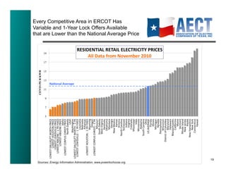CENTS PE R KWH




                                                                                                                           5
                                                                                                                               7
                                                                                                                                   9
                                                                                                                                         11
                                                                                                                                                                  13
                                                                                                                                                                       15
                                                                                                                                                                            17
                                                                                                                                                                                                 19
                                                                    LOWEST	
  DALLAS/FT	
  WORTH	
  PRICE	
  
                                                                              LOWEST	
  HOUSTON	
  PRICE	
  
                                                                          LOWEST	
  LEWISVILLE	
  PRICE	
  
                                                                        LOWEST	
  ABILENE	
  -­‐	
  1	
  YR	
  FIXED	
  
                                                                                LOWEST	
  ABILENE	
  PRICE	
  
                                                                                                               Idaho	
  
                                                                      LOWEST	
  CORPUS	
  CHRISTI	
  PRICE	
  
                                                                                             North	
  Dakota	
  
                                                                                                                Utah	
  
                                                                                               Washington	
  



                                                                                                                                              Na;onal	
  Average	
  
                                                                    LOWEST	
  DALLAS/FT	
  WORTH	
  -­‐	
  1	
  YR	
  
                                                                     LOWEST	
  LEWISVILLE	
  -­‐	
  1	
  YR	
  FIXED	
  
                                                                                   FIXED	
  
                                                                                                      Louisiana	
  
                                                                                                      Nebraska	
  
                                                                                                         Arkansas	
  
                                                                      LOWEST	
  HOUSTON	
  -­‐	
  1	
  YR	
  FIXED	
  
                                                                                                     Wyoming	
  
                                                                                                          Oregon	
  
                                                                      LOWEST	
  CORPUS	
  CHRISTI	
  -­‐	
  1	
  YR	
  
                                                                                    FIXED	
              Missouri	
  
                                                                                             South	
  Dakota	
  
                                                                                             West	
  Virginia	
  
                                                                                                       Kentucky	
  
                                                                                                    Oklahoma	
  
                                                                                                       Montana	
  
                                                                                                          Georgia	
  
                                                                                              New	
  Mexico	
  
                                                                                                           Kansas	
  
                                                                                                          Arizona	
  
                                                                                                                                                                                                                                      Every Competitive Area in ERCOT Has




                                                                                          North	
  Carolina	
  




Sources: Energy Information Administration, www.powertochoose.org
                                                                                                    Tennessee	
  
                                                                                                                                                                                                                                      Variable and 1-Year Lock Offers Available




                                                                                                          Indiana	
  
                                                                                                          Virginia	
  
                                                                                                        Colorado	
  
                                                                                                   Mississippi	
  
                                                                                                                Iowa	
  
                                                                                                                                                                                                                                      that are Lower than the National Average Price




                                                                                                    Minnesota	
  
                                                                                                         Alabama	
  
                                                                                          South	
  Carolina	
  
                                                                                                                Ohio	
  
                                                                                              US	
  AVERAGE	
  
                                                                                                           Florida	
  
                                                                                                                                                                                      All	
  Data	
  from	
  November	
  2010	
  




                                                                                                           Illinois	
  
                                                                                                       Michigan	
  
                                                                                                          Nevada	
  
                                                                                             Pennsylvania	
  
                                                                                                                                                                                 RESIDENTIAL	
  RETAIL	
  ELECTRICITY	
  PRICES	
  




                                                                                                    Wisconsin	
  
                                                                                   District	
  of	
  Columbia	
  
                                                                                                     Maryland	
  
                                                                                                     Delaware	
  
                                                                                          MassachuseTs	
  
                                                                                                     California	
  
                                                                                                           Maine	
  
                                                                                                         Vermont	
  
                                                                                             Rhode	
  Island	
  
                                                                                                New	
  Jersey	
  
                                                                                                           Alaska	
  
                                                                                        New	
  Hampshire	
  
                                                                                                     New	
  York	
  
                                                                                               ConnecVcut	
  
                                                                                                           Hawaii	
  
                                                       19!
 