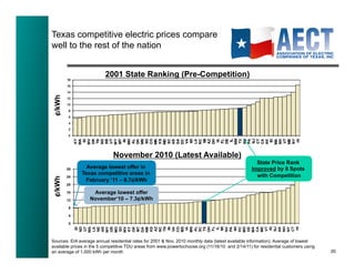 Texas competitive electric prices compare
well to the rest of the nation


                          2001 State Ranking (Pre-Competition)
¢/kWh




                              November 2010 (Latest Available)
                                                                                                    State Price Rank
                Average lowest offer in                                                           Improved by 8 Spots
              Texas competitive areas in                                                            with Competition
¢/kWh




               February ‘11 – 6.7¢/kWh

                   Average lowest offer
                  November‘10 – 7.3¢/kWh




Sources: EIA average annual residential rates for 2001 & Nov. 2010 monthly data (latest available information). Average of lowest
available prices in the 5 competitive TDU areas from www.powertochoose.org (11/16/10 and 2/14/11) for residential customers using
an average of 1,000 kWh per month                                                                                                   20!
 