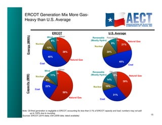 ERCOT Generation Mix More Gas-
  Heavy than U.S. Average!


                                         ERCOT                                               U.S. Average
                                                   Other
     Energy (MWh)


                                   Wind                                     Renewable Petroleum
                                        8%    1%                           (Mostly Hydro)     1%
                                                                                                                 Natural Gas
                    Nuclear                                                                     9%        21%
                                                                              Nuclear
                                  13%
                                                      38%                                   20%

                                   40%
                                                             Natural Gas
                                                                                                         48%
                           Coal
                                                                                                                 Coal

                                               Other
                              Wind                                                           Oil
                                              2%
                                                                            Renewable
                                        11%                                (Mostly Hydro)          6%
    Capacity (MW)




                    Nuclear                                                                                       Natural Gas
                                  6%                                                        14%
                                                                                                           39%

                                  22%                                        Nuclear      10%
                    Coal
                                                      59%
                                                                                                   31%
                                                            Natural Gas
                                                                                   Coal




Note: Oil-fired generation is negligible in ERCOT, accounting for less than 0.1% of ERCOT capacity and load; numbers may not add
        up to 100% due to rounding.
                                                                                                                                   15!
Sources: ERCOT (2010 data), EIA (2009 data, latest available)
 