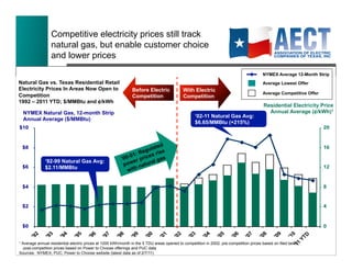 Competitive electricity prices still track
                  natural gas, but enable customer choice
                  and lower prices
                                                                                                                                         NYMEX Average 12-Month Strip
Natural Gas vs. Texas Residential Retail                                                                                                 Average Lowest Offer
Electricity Prices In Areas Now Open to                        Before Electric              With Electric
                                                                                                                                         Average Competitive Offer
Competition                                                    Competition                  Competition
1992 – 2011 YTD; $/MMBtu and ¢/kWh
                                                                                                                                         Residential Electricity Price
    NYMEX Natural Gas, 12-month Strip                                                                                                      Annual Average (¢/kWh)1
                                                                                                   ‘02-11 Natural Gas Avg:
    Annual Average ($/MMBtu)
                                                                                                   $6.65/MMBtu (+215%)




              ‘92-99 Natural Gas Avg:
              $2.11/MMBtu




1Average annual residential electric prices at 1000 kWh/month in the 5 TDU areas opened to competition in 2002; pre-competition prices based on filed tariffs;
  post-competition prices based on Power to Choose offerings and PUC data                                                                                            18 !
                                                                                                                                                                       18
Sources: NYMEX, PUC, Power to Choose website (latest data as of 2/7/11)
 