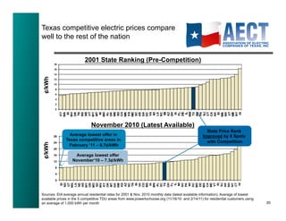 Texas competitive electric prices compare
well to the rest of the nation


                          2001 State Ranking (Pre-Competition)
¢/kWh




                              November 2010 (Latest Available)
                                                                                                    State Price Rank
                Average lowest offer in                                                           Improved by 8 Spots
              Texas competitive areas in                                                            with Competition
¢/kWh




               February ‘11 – 6.7¢/kWh

                   Average lowest offer
                  November‘10 – 7.3¢/kWh




Sources: EIA average annual residential rates for 2001 & Nov. 2010 monthly data (latest available information). Average of lowest
available prices in the 5 competitive TDU areas from www.powertochoose.org (11/16/10 and 2/14/11) for residential customers using
an average of 1,000 kWh per month                                                                                                   20!
 