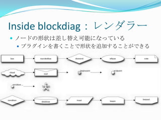 Inside blockdiag：レンダラーノードの形状は差し替え可能になっているプラグインを書くことで形状を追加することができる