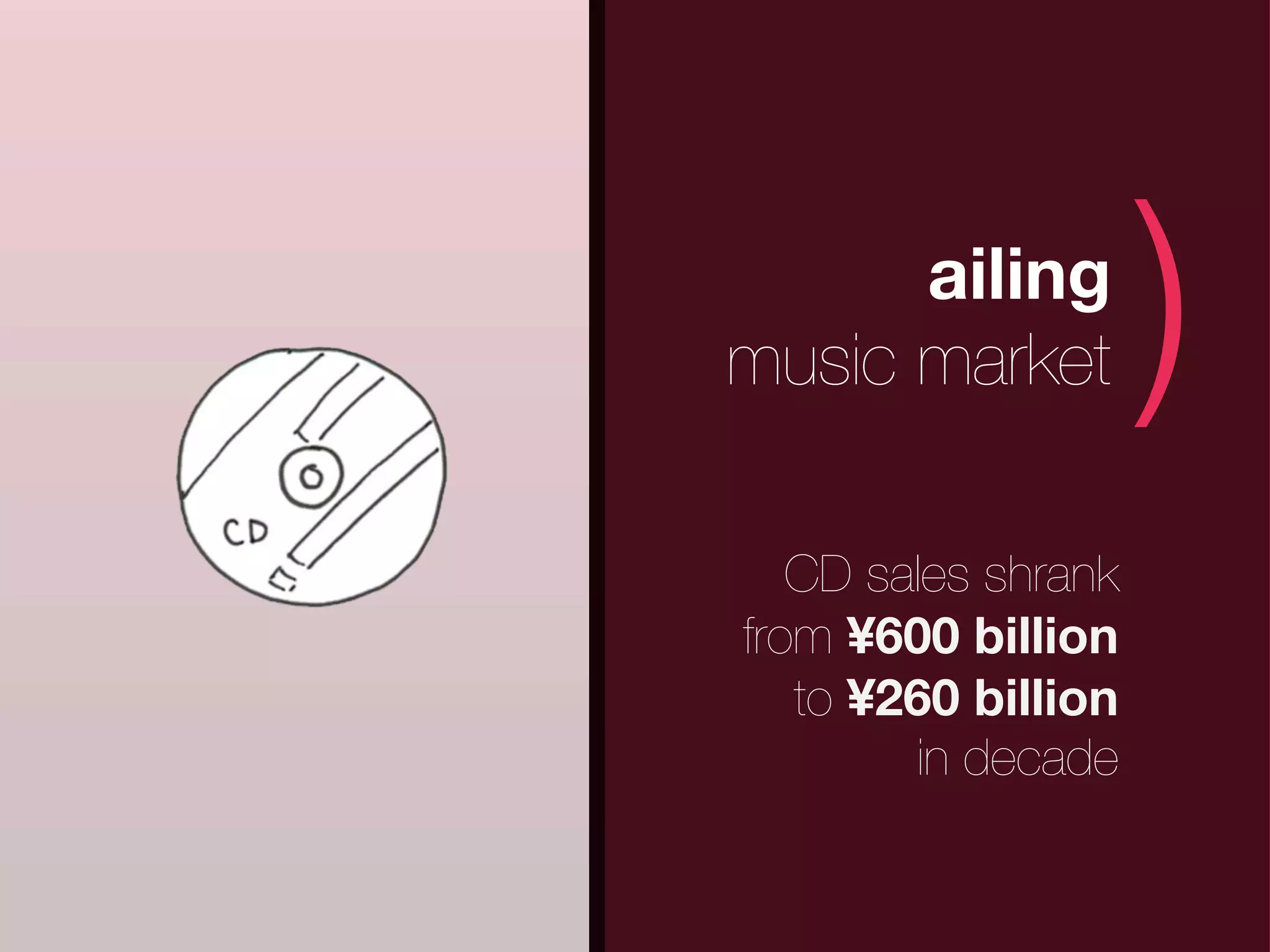 (         ailing
    music market         )
       CD sales shrank
    from ¥600 billion
       to ¥260 billion
            in decade
 