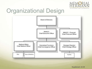 Organizational Design




                        Supplement: 22-29
 