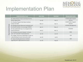 Implementation Plan
                                     Implementation Issue               Start Date   End Date    Responsible Entity
                         O1. Define Mission Vision and Values for the                            CCO/Provider Support
                         Whole Organization                               Jun-10      Feb-11           Services
                         O2. Develop Program that helps members                                  CCO/Provider Support
                         achieve the MVV                                 Mar-11       Apr-11           Services
 Organizational Design




                         O3. Develop Human Resources Evaluation tool                            CCO/Risk Management
                         for all staff members to encourage ACHIEVE       Apr-11     May-11
                         O4. Get stakeholder buy in to reorganize the                                 CCO/CEO
                         board of directors.                             Feb-11       Mar-11
                         O5. Facilitate discussion between “primary                                     CMO
                         care” and “specialist” based physicians.         Jan-10      Jun-10
                         O6. Engage community stakeholders to gain an                                    CSO
                         understanding of actual community need.          Jan-10      Jul-10
                         O7. Query Faculty governance members                                            CSO
                         regarding their organizational structure.        Jun-10      Aug-10




                                                                                                Supplement: 50-51
 
