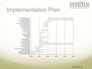 Implementation Plan
          C3. Continual Monitoring Plan
                  F3. Physician Reimb.
               F6. Facilities & Providers
          OM 3. Provider Undestanding
                C4. EHR Adoption Tool
      OM 10. Patient Advocacy Training
             OM 7. Provider Enrollment
                 OM 8. Staff Enrollment
              OM 9. Quality/IT Training
                 O4. Board of Directors
                      O3. HR Eval Tool
                    C2. Educate QI Plan
                       C7. HIE Records
                      O2. MVV Program
                               C 10. PHR
                     C1. QI Plan Design
                    C5. MPI Assignment
                       C6. Provider IDS
                            C8. mHealth
                                C9. RCM
               F 1. Patient Assignment
                     F2. PMPM Review
                 F4. Third Party Payers
                 F5. Claims Processing
               F7. Incentive Possiblities
                    F8. Contracting Law
                  F9. Org. Legal Issues
               OM 5. Care Coordination
                        O1. Define MVV
   O6. Engage Community Stakeholders
               O7. Faculty Engagement
                    OM 6. RCM Training
           O5. MHMD Communications
        OM 1. Recruitment and Staffing
              OM 2. Preferred Products

                                        2010   2011   2012   2013   2014   2015




                                                                           Supplement: 52
 