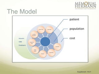 The Model




            Supplement: 18-21
 
