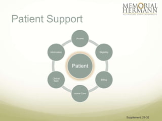 Patient Support
                        Access




        Information                Eligibility




                      Patient

          Clinical
                                    Billing
           Care




                       Home Care




                                                 Supplement: 29-32
 