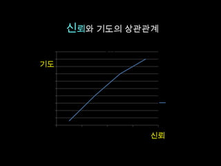 신뢰와 기도의 상관관계기도신뢰