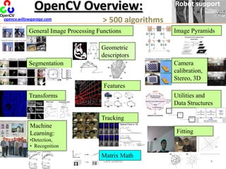 OpenCV Overview: Robot support> 500 algorithmsopencv.willowgarage.comImage PyramidsGeneral Image Processing FunctionsGeometric descriptorsCamera calibration,Stereo, 3DSegmentationFeaturesUtilities and Data StructuresTransformsTrackingMachine Learning:Detection,
