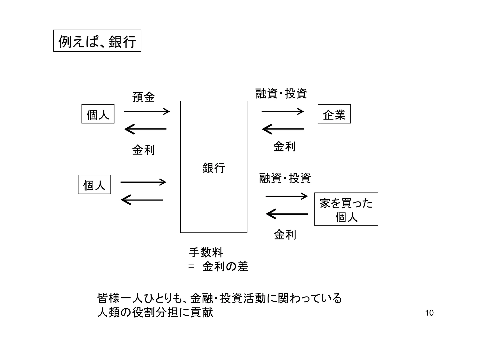 例えば、銀行


       預金            融資・投資
  個人                         企業

       金利             金利
             銀行
                     融資・投資
 個人
                             家を買った
                              個人
                      金利
            手数料
            = 金利の差

  皆様一人ひとりも、金融・投資活動に関わっている
  人類の役割分担に貢献                         10
 