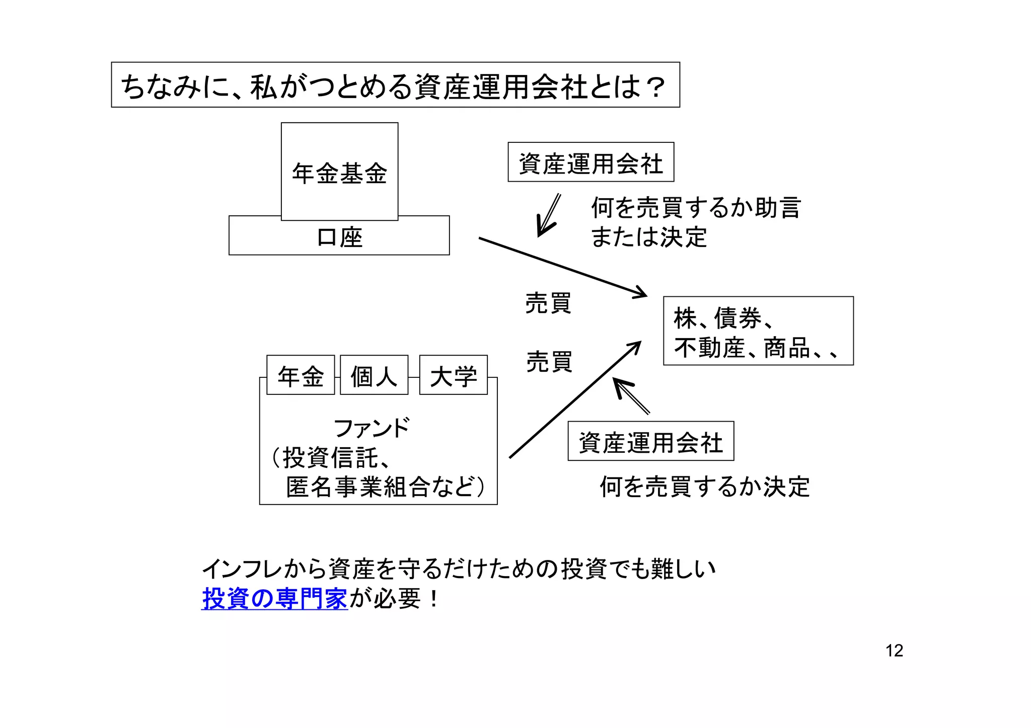 ちなみに、私がつとめる資産運用会社とは？

      年金基金          資産運用会社
                         何を売買するか助言
       口座                または決定

                    売買
                             株、債券、
                             不動産、商品、、
                    売買
     年金   個人   大学

        ファンド
                         資産運用会社
     （投資信託、
      匿名事業組合など）          何を売買するか決定


  インフレから資産を守るだけための投資でも難しい
  投資の専門家が必要！
  投資の専門家

                                        12
 
