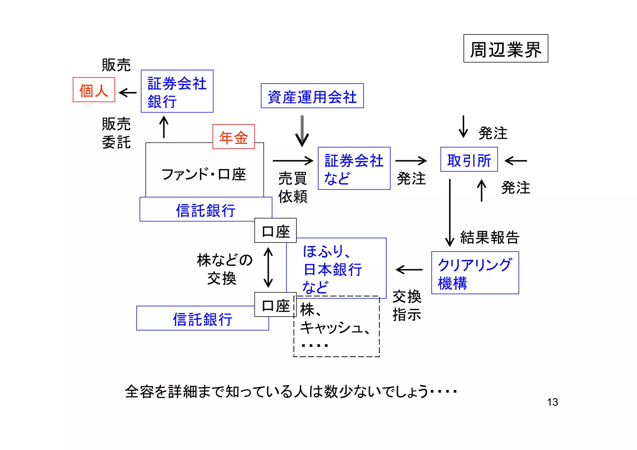 周辺業界
 販売
個人    証券会社
      銀行          資産運用会社
 販売
             年金                       発注
 委託
                        証券会社       取引所
       ファンド・口座     売買   など   発注
                                         発注
                   依頼
        信託銀行
                  口座                結果報告
                     ほふり、
          株などの                     クリアリング
                     日本銀行
           交換                      機構
                     など
                              交換
                  口座 株、
        信託銀行                  指示
                     キャッシュ、
                     ・・・・


     全容を詳細まで知っている人は数少ないでしょう・・・・
                                              13
 