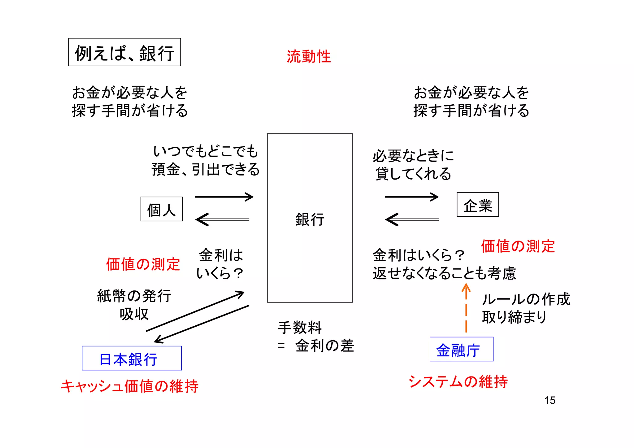 例えば、銀行           流動性

お金が必要な人を                     お金が必要な人を
探す手間が省ける                     探す手間が省ける

      いつでもどこでも             必要なときに
      預金、引出できる             貸してくれる

      個人                            企業
                   銀行
                                   価値の測定
           金利は             金利はいくら？
   価値の測定
           いくら？            返せなくなることも考慮
  紙幣の発行                              ルールの作成
    吸収                               取り締まり
                  手数料
                  = 金利の差       金融庁
  日本銀行
キャッシュ価値の維持                   システムの維持
                                         15
 