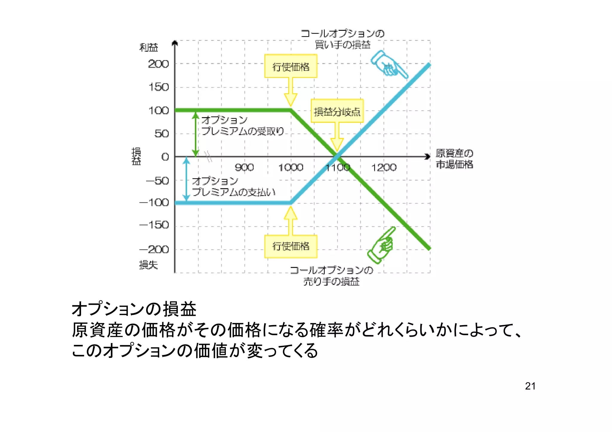 オプションの損益
原資産の価格がその価格になる確率がどれくらいかによって、
このオプションの価値が変ってくる
                           21
 