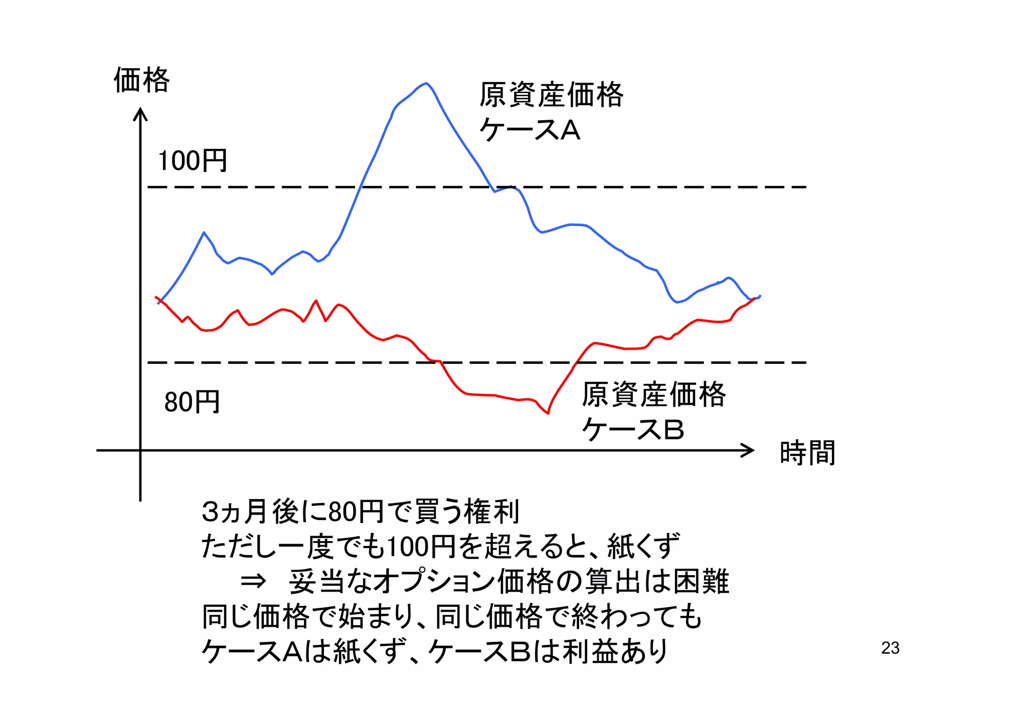 価格             原資産価格
               ケースＡ
 100円




 80円               原資産価格
                   ケースＢ
                            時間
     ３ヵ月後に80円で買う権利
     ただし一度でも100円を超えると、紙くず
       ⇒ 妥当なオプション価格の算出は困難
     同じ価格で始まり、同じ価格で終わっても
     ケースＡは紙くず、ケースＢは利益あり          23
 