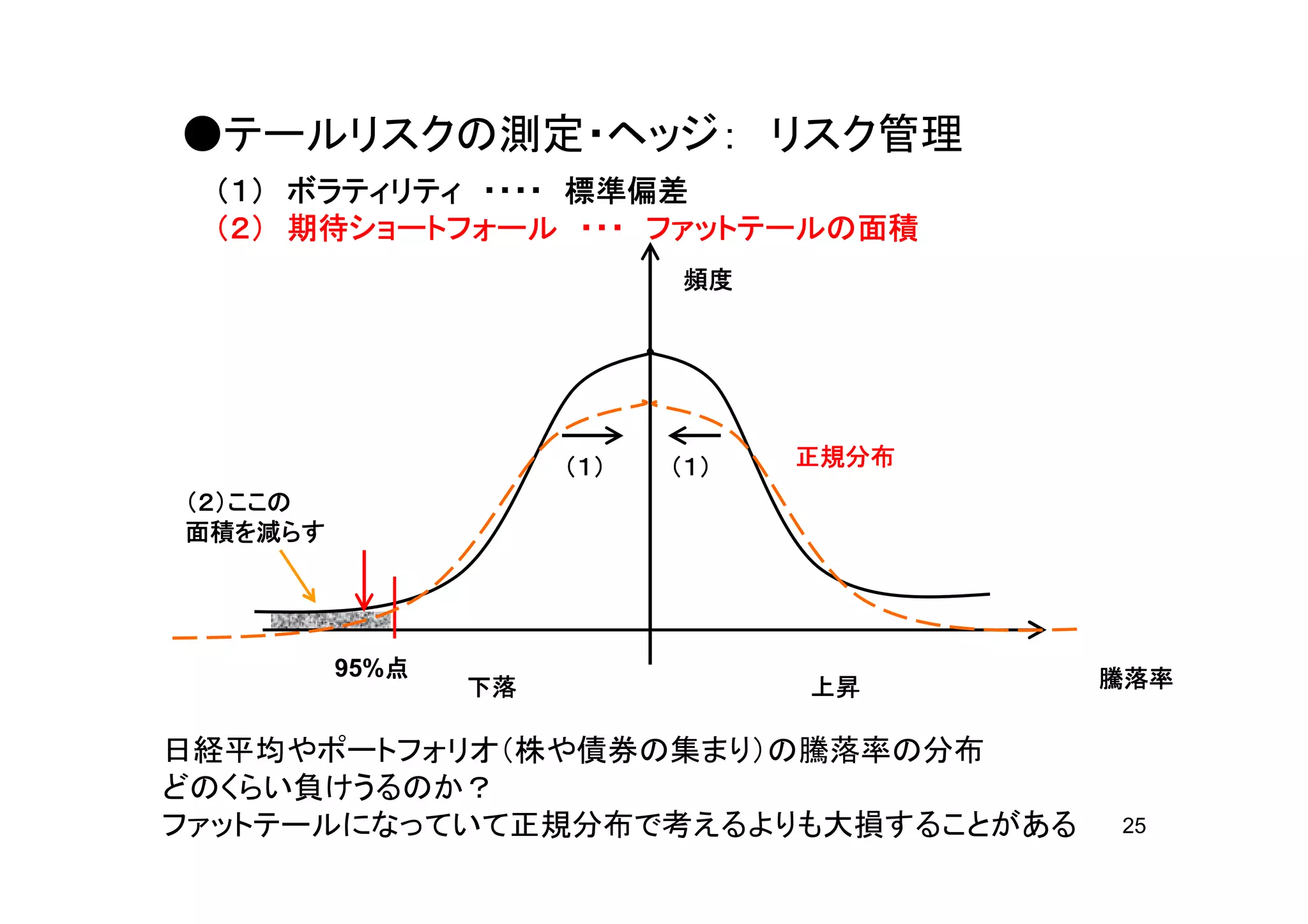 ●テールリスクの測定・ヘッジ： リスク管理
 （１） ボラティリティ ・・・・ 標準偏差
 （２） 期待ショートフォール ・・・ ファットテールの面積
     期待ショートフォール      ファットテールの
                             頻度




                     （ １）   （ １）   正規分布
（２）ここの
面積を
面積を減らす




            点
         95%点                             騰落率
                下落                 上昇

日経平均やポートフォリオ（株や債券の集まり）の騰落率の分布
どのくらい負けうるのか？
ファットテールになっていて正規分布で考えるよりも大損することがある         25
 