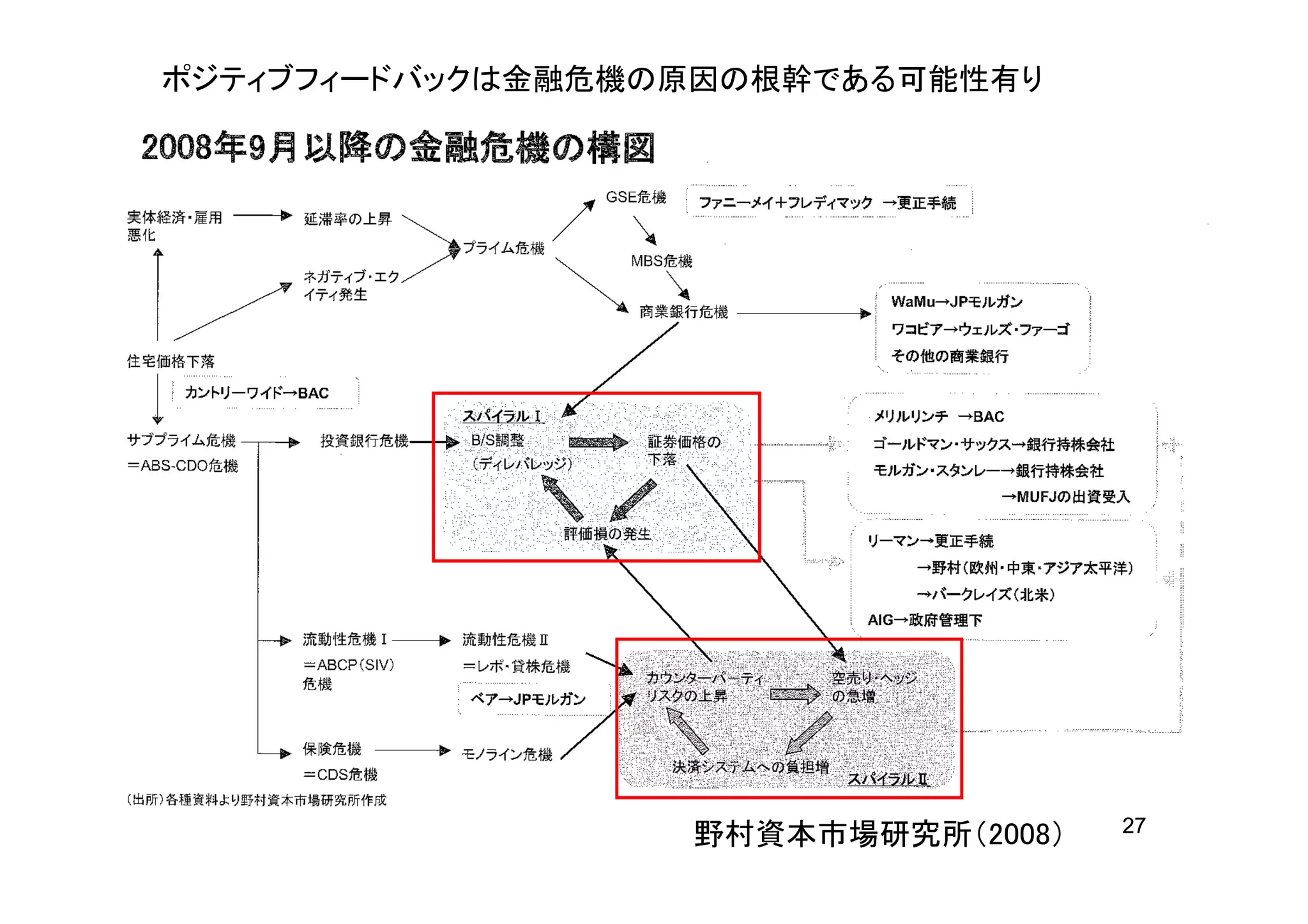 ポジティブフィードバックは金融危機の原因の根幹である可能性有り




                                    27
                  野村資本市場研究所（2008）
 