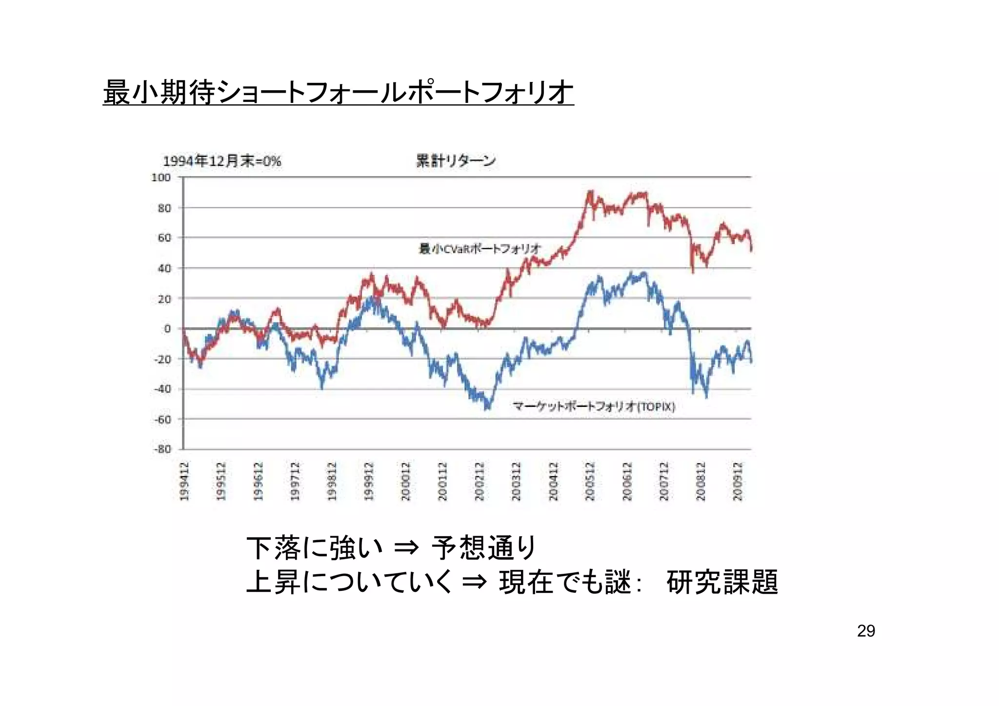 最小期待ショートフォールポートフォリオ




     下落に強い ⇒ 予想通り
     上昇についていく ⇒ 現在でも謎： 研究課題
                              29
 