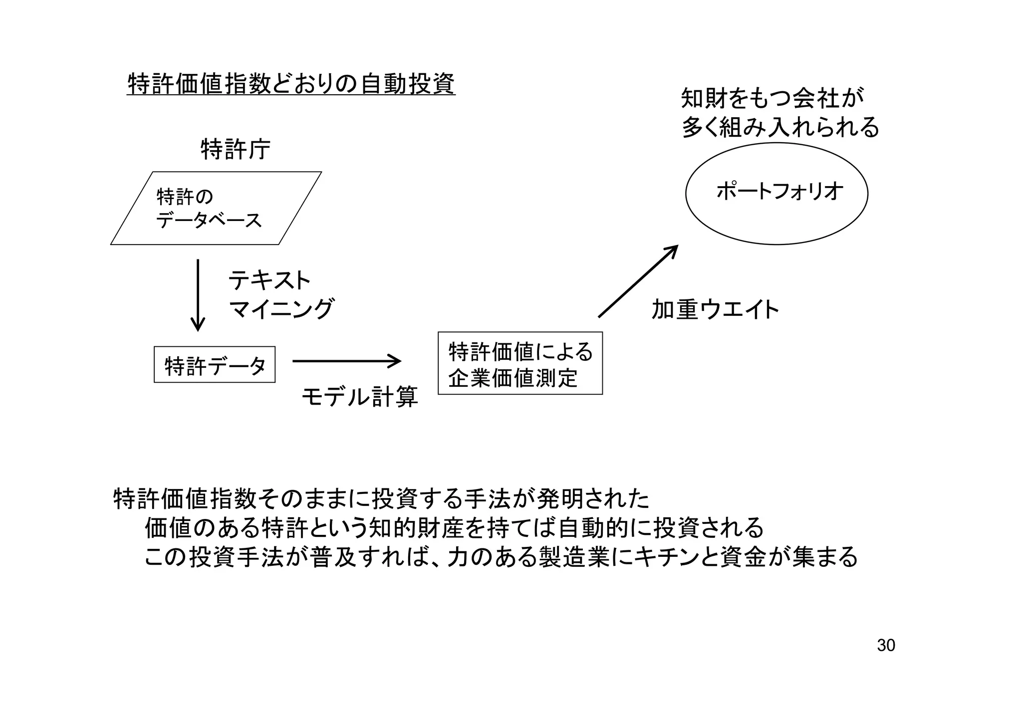 特許価値指数どおりの自動投資
                             知財をもつ会社が
                             多く組み入れられる
   特許庁
 特許の                           ポートフォリオ
 データベース


     テキスト
     マイニング                  加重ウエイト
                  特許価値による
  特許データ
                  企業価値測定
          モデル計算



特許価値指数そのままに投資する手法が発明された
 価値のある特許という知的財産を持てば自動的に投資される
 この投資手法が普及すれば、力のある製造業にキチンと資金が集まる


                                         30
 