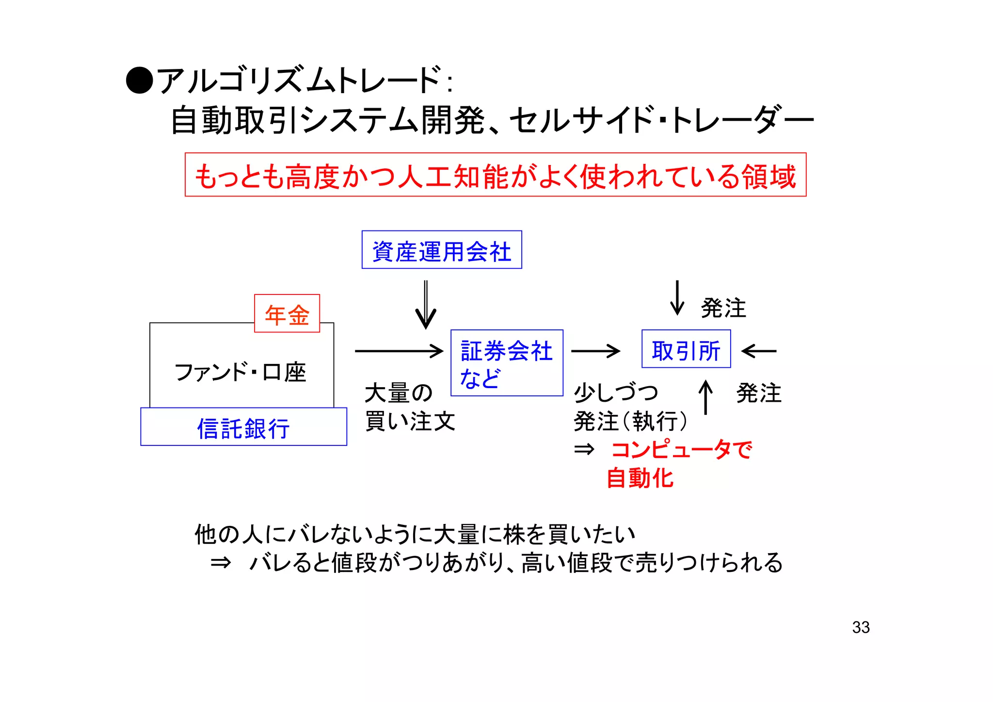 ●アルゴリズムトレード：
 自動取引システム開発、セルサイド・トレーダー
  もっとも高度かつ人工知能がよく使われている領域

           資産運用会社

     年金                        発注
                  証券会社      取引所
 ファンド・口座          など
           大量の           少しづつ    発注
  信託銀行     買い注文          発注（執行）
                         ⇒ コンピュータで
                           コンピュータで
                           自動化

  他の人にバレないように大量に株を買いたい
   ⇒ バレると値段がつりあがり、高い値段で売りつけられる

                                      33
 