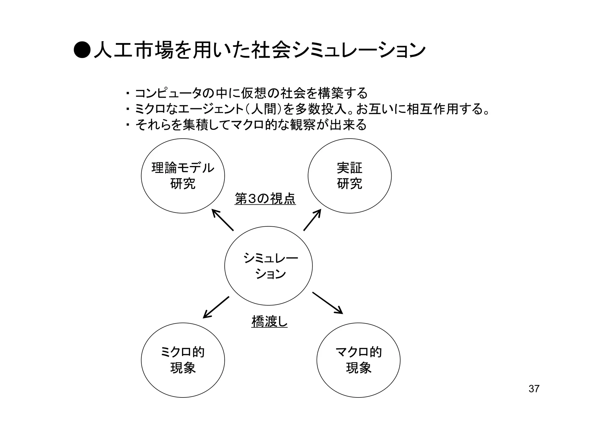 ●人工市場を用いた社会シミュレーション
  ・ コンピュータの中に仮想の社会を構築する
  ・ ミクロなエージェント（人間）を多数投入。お互いに相互作用する。
  ・ それらを集積してマクロ的な観察が出来る


    理論モデル            実証
     研究              研究
            第３の視点



            シミュレー
             ション


             橋渡し

     ミクロ的           マクロ的
      現象             現象
                                      37
 