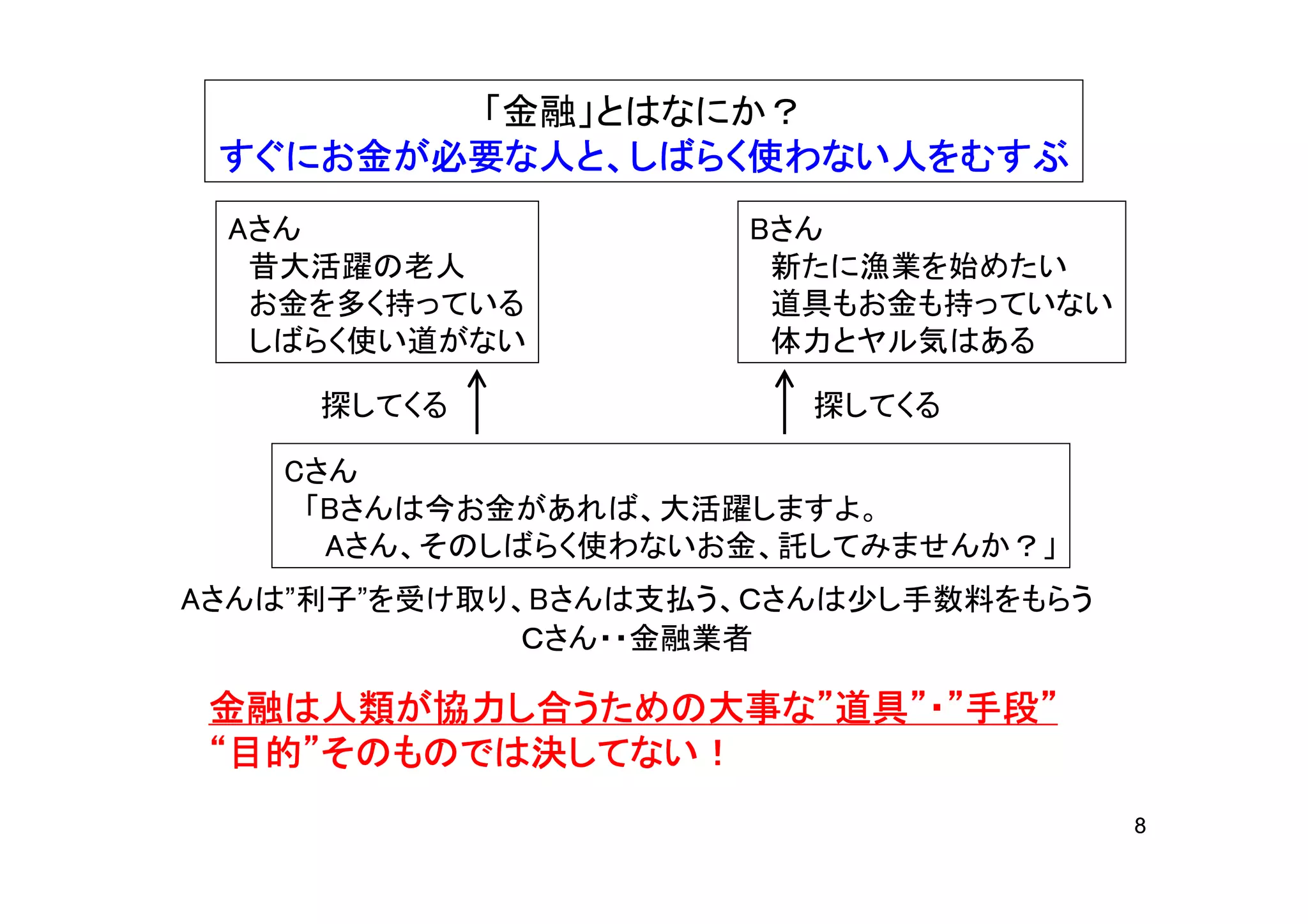 「金融」とはなにか？
 すぐにお金 必要な
 すぐにお金が必要な人と、しばらく使わない人をむすぶ
             しばらく使わない人
 Aさん                 Bさん
  昔大活躍の老人             新たに漁業を始めたい
  お金を多く持っている          道具もお金も持っていない
  しばらく使い道がない          体力とヤル気はある

     探してくる              探してくる

   Cさん
    「Bさんは今お金があれば、大活躍しますよ。
     Aさん、そのしばらく使わないお金、託してみませんか？」
Aさんは”利子”を受け取り、Bさんは支払う、Ｃさんは少し手数料をもらう
              Ｃさん・・金融業者

 金融は人類が協力し合うための大事な”道具”・”手段”
 金融は人類が協力し うための大事な 道具” 手段”
                大事
  目的”そのものでは決してない！
 “目的”そのものでは決してない！
                                      8
 