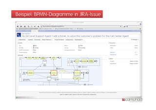 Beispiel: BPMN-Diagramme in JIRA-Issue
 