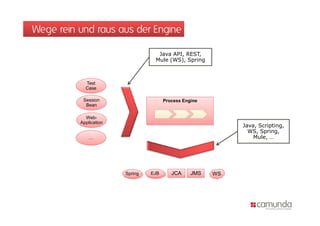 Wege rein und raus aus der Engine

                                   Java API, REST,
                                  Mule (WS), Spring



            Test
            Case

           Session                     Process Engine
            Bean

            Web-
          Application
                                                             Java, Scripting,
                                                               WS, Spring,
              …                                                  Mule, …




                        Spring   EJB      JCA     JMS   WS
 