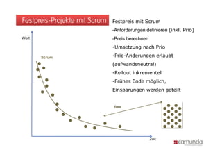 Festpreis-Projekte mit Scrum   Festpreis mit Scrum
                               -Anforderungen definieren (inkl. Prio)
Wert                           -Preis berechnen
                               -Umsetzung nach Prio

       Scrum                   -Prio-Änderungen erlaubt
                               (aufwandsneutral)
                               -Rollout inkrementell
                               -Frühes Ende möglich,
                               Einsparungen werden geteilt


                               free




                                                  Zeit
 