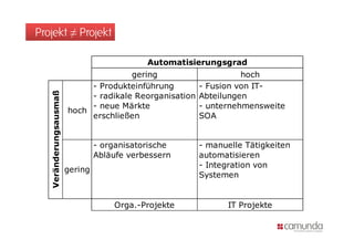 Projekt ≠ Projekt

                                             Automatisierungsgrad
                                       gering                      hoch
                             - Produkteinführung         - Fusion von IT-
   Veränderungsausmaß



                             - radikale Reorganisation   Abteilungen
                             - neue Märkte               - unternehmensweite
                        hoch
                             erschließen                 SOA


                                 - organisatorische      - manuelle Tätigkeiten
                                 Abläufe verbessern      automatisieren
                                                         - Integration von
                        gering
                                                         Systemen


                                     Orga.-Projekte            IT Projekte
 