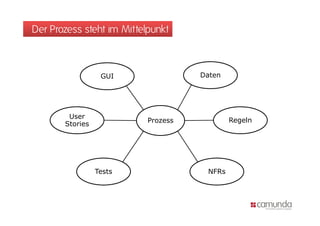 Der Prozess steht im Mittelpunkt



                  GUI                Daten




        User
                           Prozess           Regeln
       Stories




                 Tests                NFRs
 