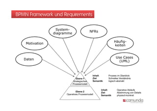 BPMN Framework und Requirements

                  System-
                             NFRs
                 diagramme

                                    Häufig-
    Motivation
                                    keiten


                                     Use Cases
   Daten
                                       (UML)
 