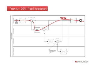 Prozess: 90%-Pfad Indikation

                               90%
 