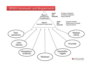 BPMN Framework und Requirements




   Test-                                              Masken
 szenarien                                             (GUI)


      User
                                                  Priorität
     Stories


             Akzeptanz-              Geschäfts-
              kriterien                regeln
                          Releases
 