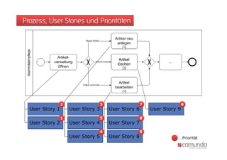 Prozess, User Stories und Prioritäten




                 2                  3                  7                  6
  User Story 1       User Story 3       User Story 6       User Story 9
                 1                  5                  8
  User Story 2       User Story 4       User Story 7
                                    4                  9
                     User Story 5       User Story 8                  …Priorität
 