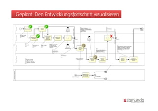 Geplant: Den Entwicklungsfortschritt visualisieren
 