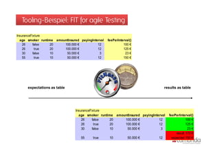 Tooling-Beispiel: FIT for agile Testing
InsuranceFixture
  age smoker runtime amountInsured payingInterval   feePerInterval()
    26     false   20    100.000 €           12               100 €
    26      true   20    100.000 €           12               125 €
    30     false   10     50.000 €            3                23 €
    55      true   10     50.000 €           12               150 €




      expectations as table                                                        results as table




                                 InsuranceFixture
                                   age smoker runtime amountInsured payingInterval   feePerInterval()
                                     26     false  20     100.000 €           12                 100 €
                                     26      true  20     100.000 €           12                 125 €
                                     30     false  10      50.000 €            3                  23 €
                                                                                          result 170 €
                                    55    true       10          50.000 €     12       expected 150 €
 
