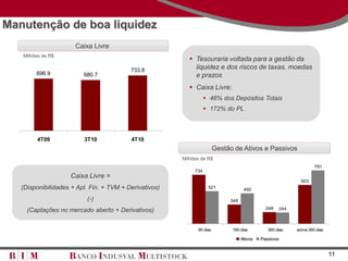 Manutenção de boa liquidez
                      Caixa Livre
   Milhões de R$
                                                            Tesouraria voltada para a gestão da
                                          733.8              liquidez e dos riscos de taxas, moedas
        696.9            680.7                               e prazos
                                                            Caixa Livre:
                                                                    46% dos Depósitos Totais
                                                                    172% do PL



        4T09             3T10             4T10
                                                                        Gestão de Ativos e Passivos
                                                        Milhões de R$
                                                                                                                   791
                                                             734
                    Caixa Livre =
                                                                                                            603
   (Disponibilidades + Apl. Fin. + TVM + Derivativos)               521
                                                                                    492

                          (-)                                                348
                                                                                              248   244
     (Captações no mercado aberto + Derivativos)


                                                              90 dias         180 dias         360 dias   acima 360 dias

                                                                                   Ativos   Passivos


                                                                                                                           11
 
