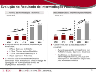 Evolução no Resultado de Intermediação Financeira
         Receita de Intermediação Financeira            Resultado Bruto da Intermediação Financeira
     Milhões de R$                                        Milhões de R$




                                                                                                 141.9
                                              454.0
                                  407.0
                                                                                        94.3



                                                                     39.1     34.5
                 123.0   116.0                           27.4
      93.0



     4T09        3T10    4T10     2009        2010       4T09        3T10     4T10     2009      2010
  Composição das Receitas de Intermediação            Contribuíram para o Resultado Bruto do
   Financeira :                                         exercício:
      59% de Operação de Crédito;
                                                               Aumento das receitas principalmente com
      21% de Títulos e Valores Mobiliários                     TVM, Derivativos e Operações de câmbio
      12% de Instrumentos Derivativos, e
                                                               Estabilidade nas Despesas de
      8% de Operações de Câmbio
                                                                Intermediação Financeira, inclusive com
  As receitas com instrumentos financeiros                     menor pressão das despesas de provisão
   derivativos estão relacionadas tanto ao hedge de             para devedores duvidosos
   aplicações em títulos públicos quanto de
   captações de depósitos a prazo

                                                                                                          13
 