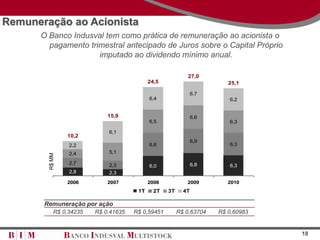 Remuneração ao Acionista
      O Banco Indusval tem como prática de remuneração ao acionista o
        pagamento trimestral antecipado de Juros sobre o Capital Próprio
                     imputado ao dividendo mínimo anual.

                                                          27,0
                                           24,5                        25,1

                                                              6,7
                                           6,4                         6,2


                            15,9                              6,6
                                           6,5                         6,3

                            6,1
                10,2
                                                              6,9
                2,2                        6,6                         6,3
                2,4         5,1
        R$ MM




                2,7         2,3                               6,8
                                           6,0                         6,3
                2,8         2,3
                2006        2007           2008           2009         2010
                                      1T     2T   3T     4T

       Remuneração por ação
           R$ 0,34235   R$ 0,41635   R$ 0,59451        R$ 0,63704   R$ 0,60983


                                                                                 18
 