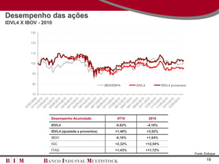 Desempenho das ações
IDVL4 X IBOV - 2010
           130


           120


           110


           100


            90


            80                                              IBOVESPA              IDVL4             IDVL4 proventos

            70
                09 10 10 10 10 10 10 10 10 10 10 10 10 10 10 10 10 10 10 10 10 10 10 10 10
             /20 /20 /20 /20 /20 /20 /20 /20 /20 /20 /20 /20 /20 /20 /20 /20 /20 /20 /20 /20 /20 /20 /20 /20 /20
           30 14 29 13 28 15 30 14 29 14 29 13 28 13 28 12 27 11 26 11 26 10 25 10 25
        12/ 01/ 01/ 02/ 02/ 03/ 03/ 04/ 04/ 05/ 05/ 06/ 06/ 07/ 07/ 08/ 08/ 09/ 09/ 10/ 10/ 11/ 11/ 12/ 12/



                        Desempenho Acumulado                         4T10                  2010
                        IDVL4                                       -0,62%                -4,10%
                        IDVL4 (ajustada a proventos)                +1,40%                +3,52%
                        IBOV                                        -0,18%                +1,04%
                        IGC                                         +2,32%                +12,54%
                        ITAG                                        +1,43%                +11,72%
                                                                                                                      Fonte: Enfoque

                                                                                                                              19
 