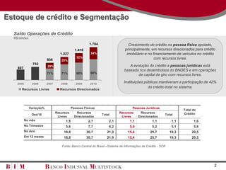 Estoque de crédito e Segmentação

  Saldo Operações de Crédito
  R$ bilhões
                                                        1.704                      Crescimento do crédito na pessoa física apoiado,
                                              1.410                              principalmente, em recursos direcionados para crédito
                                     1.227               34%                      imobiliário e no financiamento de veículos no crédito
                                               32%                                                  com recursos livres.
                           936       29%
                 733
                           29%                                                     A evolução do crédito a pessoas jurídicas está
    607
                                                                                baseada nos desembolsos do BNDES e em operações
                           71%       71%       68%       66%
                                                                                        de capital de giro com recursos livres.

    2005        2006       2007      2008      2009      2010
                                                                                Instituições públicas mantiveram a participação de 42%
                                                                                               do crédito total no sistema.
       Recursos Livres               Recursos Direcionados




               Variação%                   Pessoas Físicas                           Pessoas Jurídicas
                                                                                                                       Total do
                                  Recursos     Recursos                      Recursos     Recursos                     Crédito
                Dez/10                                           Total                                      Total
                                   Livres    Direcionados                     Livres    Direcionados
           No mês                       1,8            2,7            2,1           1,1            1,1           1,1         1,6
           No Trimestre                 5,6            7,7            6,2           5,0            5,2           5,1         5,6
           No Ano                      18,8           30,7          21,9           15,4           25,7          19,3        20,5
           Em 12 meses                 18,8           30,7          21,9           15,4           25,7          19,3        20,5

                                      Fonte: Banco Central do Brasil –Sistema de Informações de Crédito - SCR




                                                                                                                                      2
 