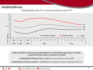 Inadimplência
                              Estabilidade para PJ e contínuo declínio para PF
   10
    9
    8
    7
    6                                                                                                        5,7
  % 5
                                                                                                             4,6
    4
                                                                                                             3,6
    3
    2
   Fonte: BACEN




    1                                                     Pessoa Jurídica         Pessoa Física         Total
    0
                   Dez     Dez      Dez     1T      2T          3T     4T    1T        2T          3T   4T

                   2006    2007    2008                  2009                               2010




                   Dados do Banco Central para Inadimplência compreendem operações vencidas
                                  a mais de 90 dias sobre a carteira de crédito
                           Inadimplência Pessoa Física: Rápido recuo a partir de junho 2009
                  Inadimplência Pessoa Jurídica: Estabilidade do indicador relativo a pessoas jurídicas


                                                                                                                   3
 