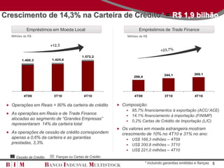 Crescimento de 14,3% na Carteira de Crédito* = R$ 1,9 bilhão
            Empréstimos em Moeda Local                                 Empréstimos de Trade Finance
   Milhões de R$                                                Milhões de R$




                                            1.572,2
         1.400,3          1.425,0



                                                                                       344,1             369,1
                                                                    298,4




           4T09            3T10              4T10                   4T09               3T10               4T10


  Operações em Reais = 80% da carteira de crédito          Composição:
                                                                85,7% financiamentos à exportação (ACC/ ACE)
  As operações em Reais e de Trade Finance
                                                                14,1% financiamento à importação (FINIMP)
   alocadas ao segmento de “Grandes Empresas”
                                                                0,2% Cartas de Crédito de Importação (L/C)
   representaram 14% da carteira total
                                                            Os valores em moeda estrangeira mostram
  As operações de cessão de crédito correspondem            crescimento de 10% no 4T10 e 31% no ano:
   apenas a 0,6% da carteira e as garantias                     US$ 168,3 milhões – 4T09
   prestadas, 3,3%                                              US$ 200,8 milhões – 3T10
                                                                US$ 221,0 milhões – 4T10

      Cessão de Crédito     Fianças ou Cartas de Crédito
                                                                            * incluindo garantias emitidas e fianças 5
 