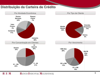 Distribuição da Carteira de Crédito
           Por Atividade Econômica                   Por Tipo de Cliente
                Outros     Pessoa
               Serviços    Física
                 23%         7%

       Inter.                                                               Grandes
      Financ.                            Middle                            Empresas
        3%                               Market                               14%
                                          82%
    Comércio
      11%
                                                                       Outros
                                                                        4%
                             Indústria
                               56%

        Por Concentração em Clientes                  Por Vencimento
                               10
                             maiores
          Demais
                              20%        +360 dias
           25%
                                           29%                          Até 90
                                                                         dias
                                                                         40%




                               11 - 60   181 a 360
          61 - 160
                                31%        13%
            24%
                                                           91 a 180
                                                             18%

                                                                                      6
 